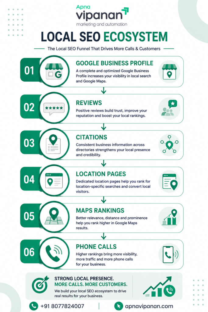 Local SEO System by Apnanvipnan