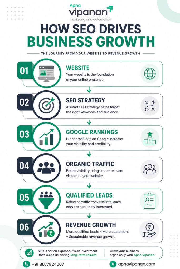 How SEO drives Business Growth