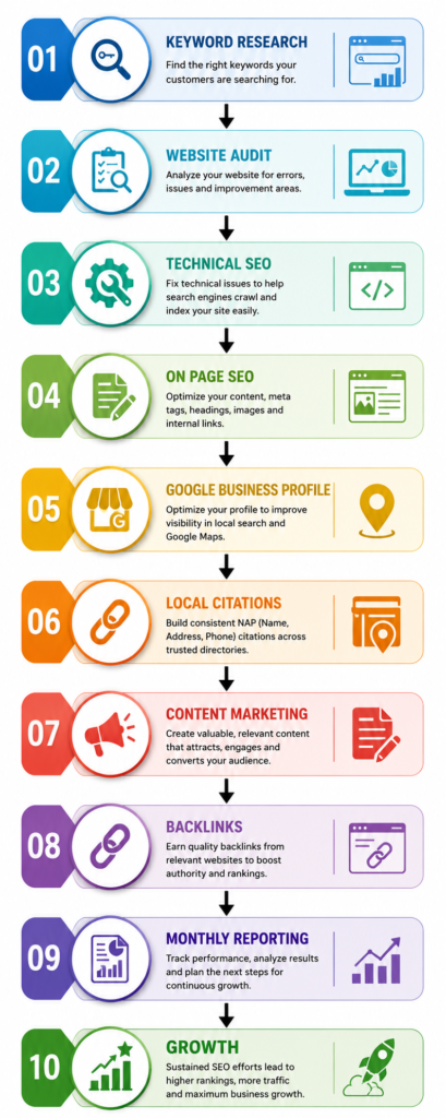 SEO process by Apnavipnan