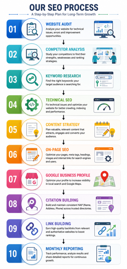 SEO process at apnavipnan