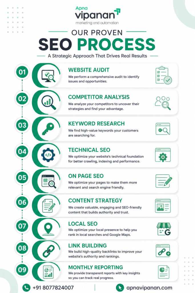 Our Proven SEO Process-Apnanvipnan