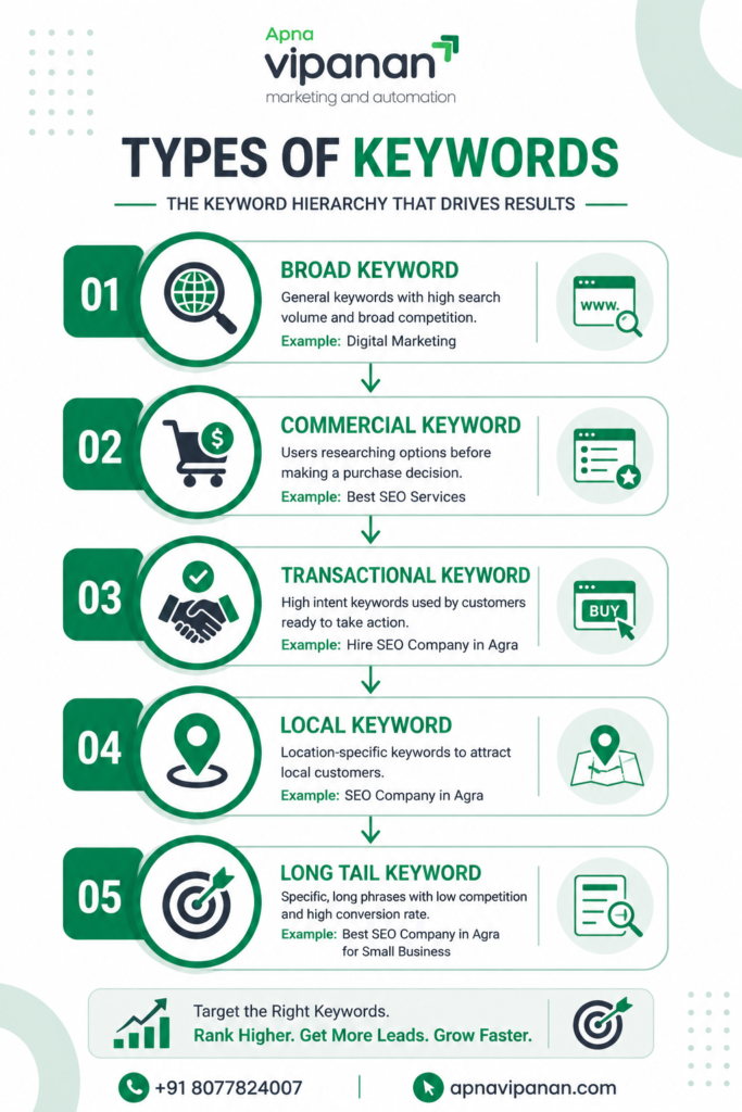 Apnavipanan-Keyword research